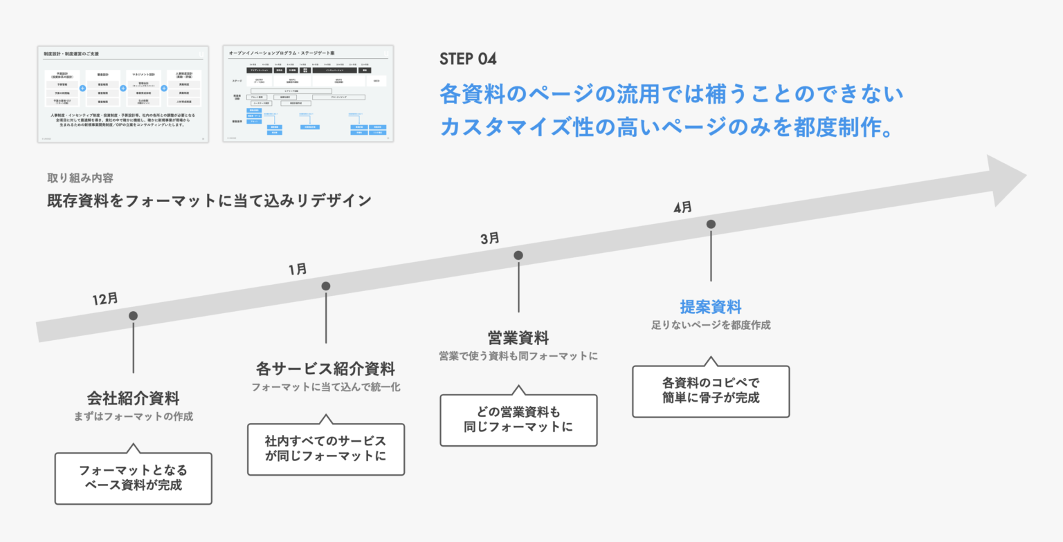 資料フォーマット統一による業務効率化 | c-slide (シースライド) - パワーポイント資料作成代行サービス